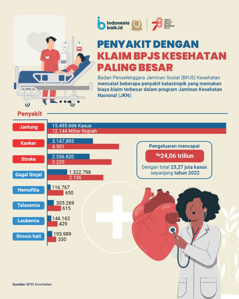 Infografis Klaim BPJS Paling Besar